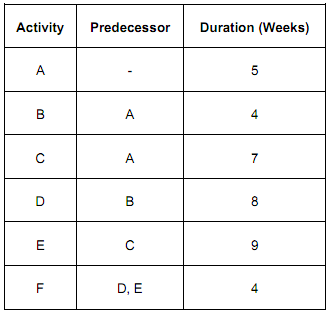 1523_Find critical path and project duration.png